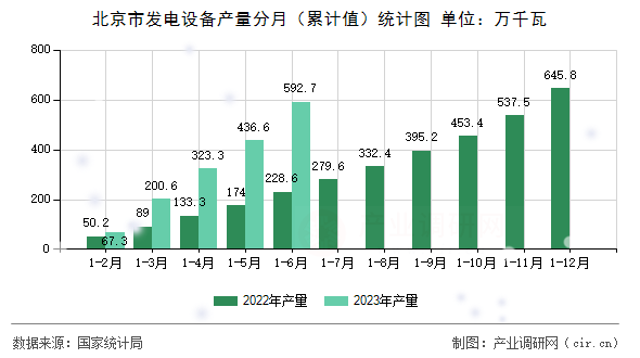 北京市發電設備產量分月（累計值）統計圖