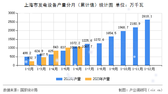上海市發電設備產量分月（累計值）統計圖