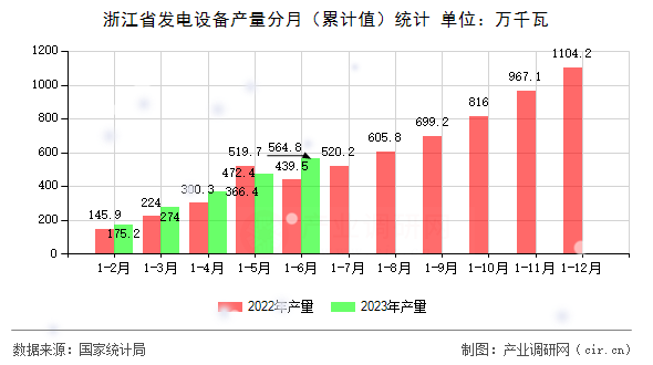 浙江省發電設備產量分月（累計值）統計