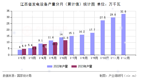 江西省發電設備產量分月（累計值）統計圖