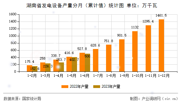 湖南省發電設備產量分月（累計值）統計圖