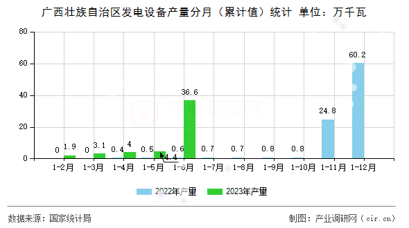 廣西壯族自治區發電設備產量分月（累計值）統計