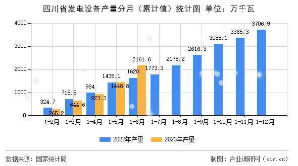 四川省發(fā)電設備產(chǎn)量分月（累計值）統(tǒng)計圖