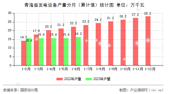 青海省發電設備產量分月（累計值）統計圖