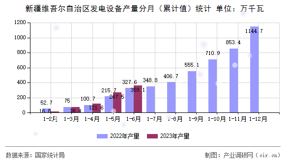 新疆維吾爾自治區發電設備產量分月（累計值）統計