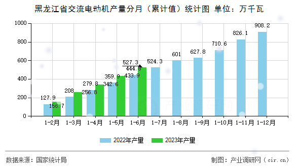 黑龍江省交流電動機產量分月（累計值）統計圖