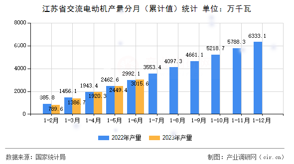 江蘇省交流電動機產(chǎn)量分月（累計值）統(tǒng)計