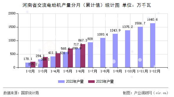 河南省交流電動(dòng)機(jī)產(chǎn)量分月（累計(jì)值）統(tǒng)計(jì)圖