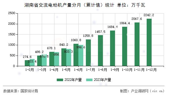 湖南省交流電動機產(chǎn)量分月（累計值）統(tǒng)計