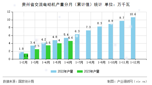 貴州省交流電動機產量分月（累計值）統計