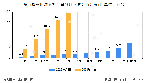 陜西省家用洗衣機產量分月（累計值）統計