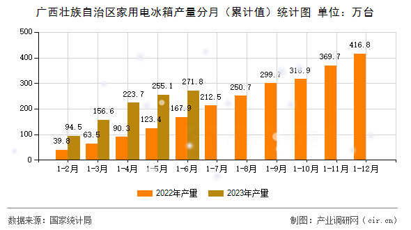 廣西壯族自治區家用電冰箱產量分月（累計值）統計圖