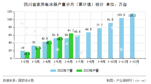四川省家用電冰箱產量分月（累計值）統計