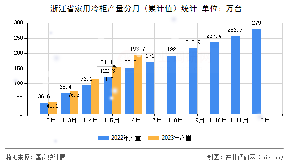 浙江省家用冷柜產量分月（累計值）統計