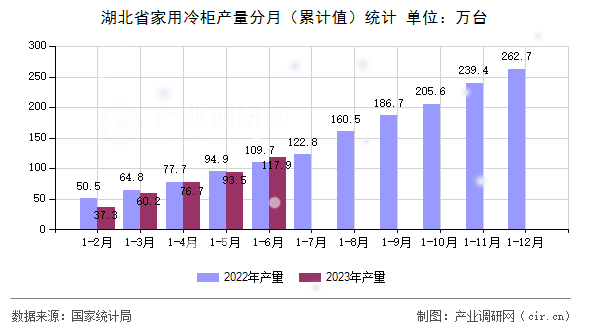 湖北省家用冷柜產量分月（累計值）統計
