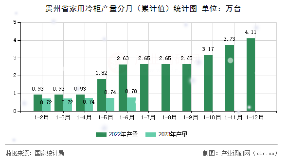 貴州省家用冷柜產量分月（累計值）統計圖