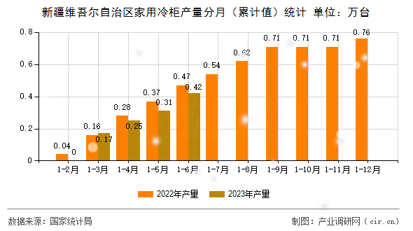 新疆維吾爾自治區家用冷柜產量分月（累計值）統計