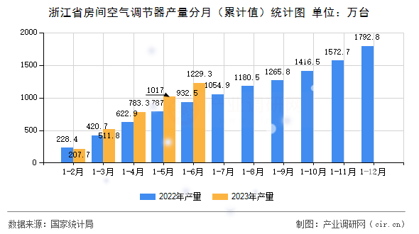 浙江省房間空氣調節器產量分月（累計值）統計圖