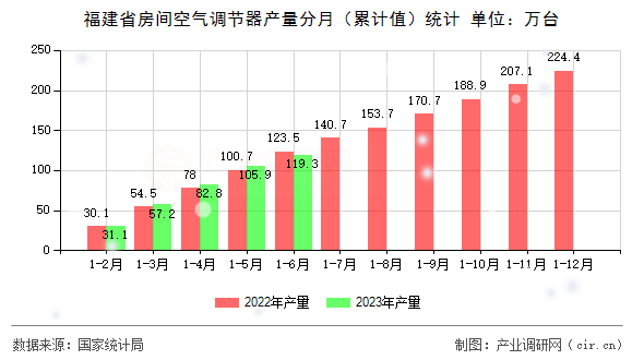福建省房間空氣調節器產量分月（累計值）統計