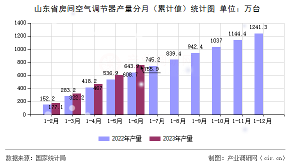 山東省房間空氣調節器產量分月（累計值）統計圖