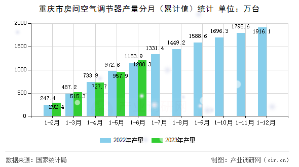 重慶市房間空氣調節器產量分月（累計值）統計