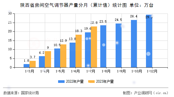 陜西省房間空氣調節器產量分月（累計值）統計圖