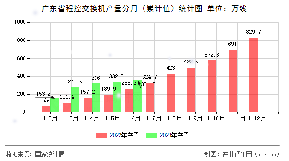 廣東省程控交換機產(chǎn)量分月（累計值）統(tǒng)計圖