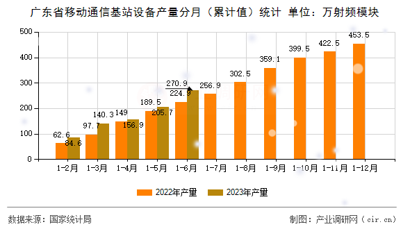 廣東省移動通信基站設備產量分月（累計值）統計