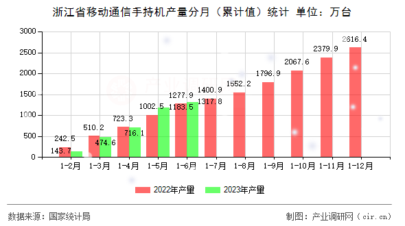 浙江省移動通信手持機產量分月（累計值）統計