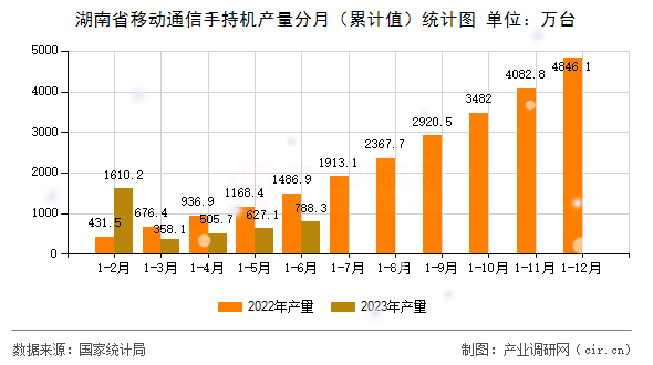 湖南省移動通信手持機產量分月（累計值）統計圖