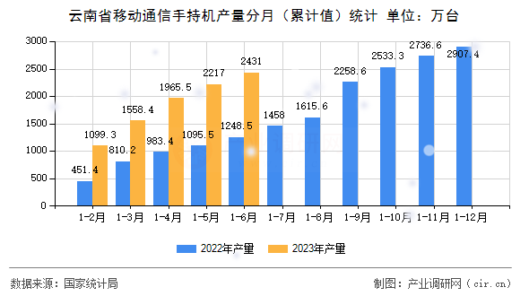云南省移動通信手持機產量分月（累計值）統計