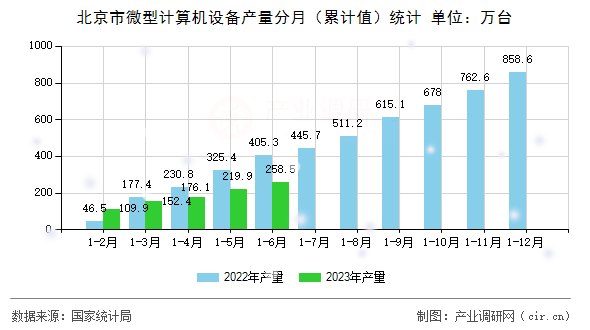 北京市微型計算機設備產量分月（累計值）統計