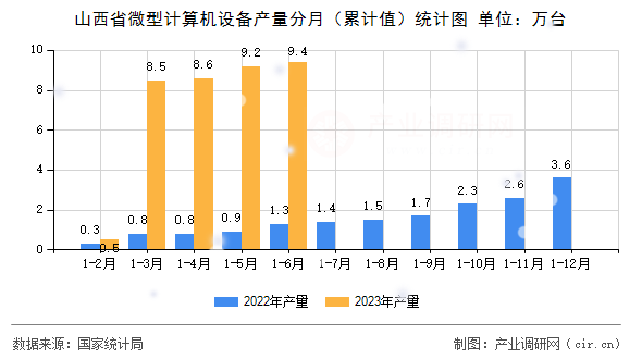 山西省微型計算機設備產(chǎn)量分月（累計值）統(tǒng)計圖
