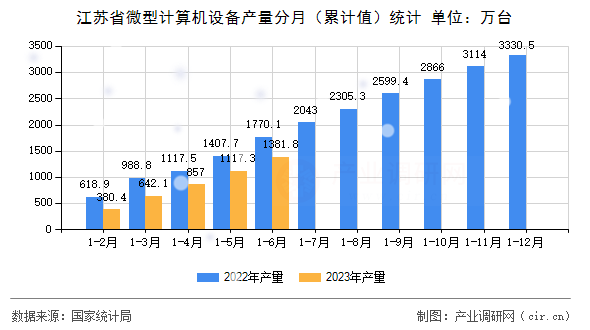 江蘇省微型計算機設備產量分月（累計值）統計