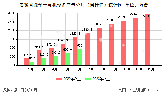安徽省微型計算機設備產量分月（累計值）統計圖