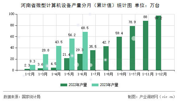 河南省微型計算機設備產量分月（累計值）統計圖