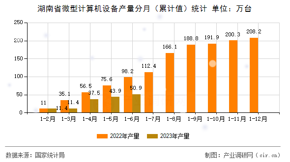 湖南省微型計算機設備產量分月（累計值）統計