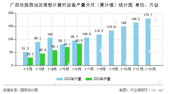 廣西壯族自治區(qū)微型計算機(jī)設(shè)備產(chǎn)量分月（累計值）統(tǒng)計圖