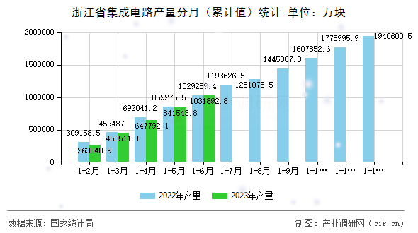 浙江省集成電路產量分月（累計值）統計