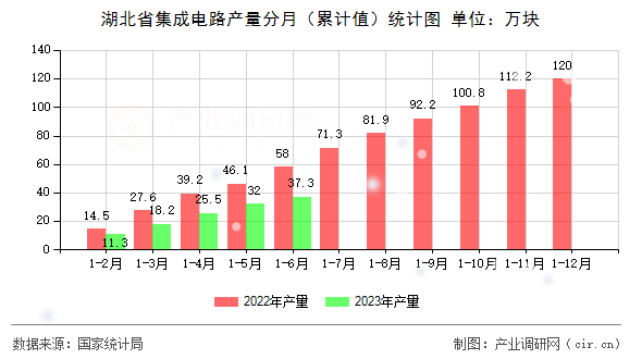 湖北省集成電路產量分月（累計值）統計圖