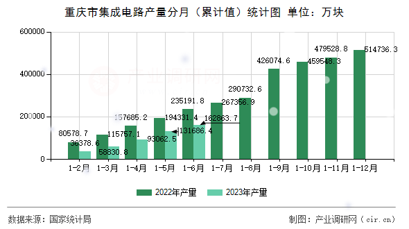 重慶市集成電路產量分月（累計值）統計圖