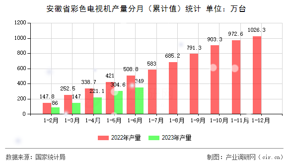 安徽省彩色電視機產量分月（累計值）統計