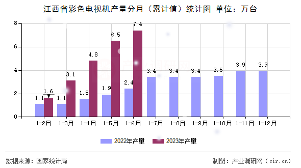 江西省彩色電視機產(chǎn)量分月（累計值）統(tǒng)計圖