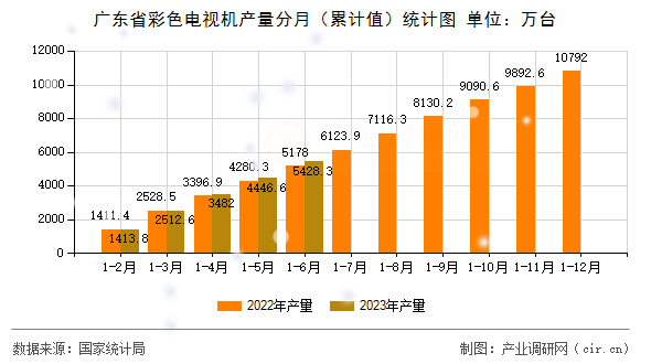 廣東省彩色電視機產量分月（累計值）統計圖