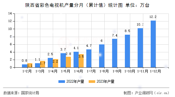 陜西省彩色電視機產量分月（累計值）統計圖