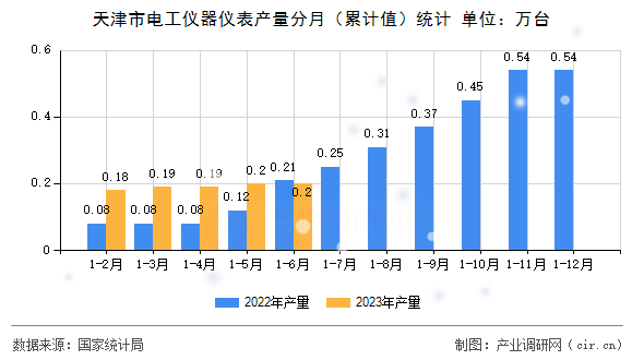 天津市電工儀器儀表產量分月（累計值）統計