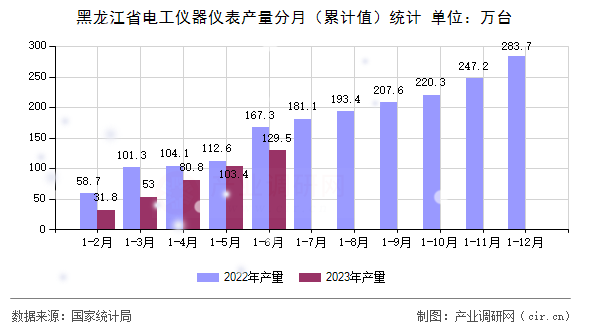 黑龍江省電工儀器儀表產量分月（累計值）統計