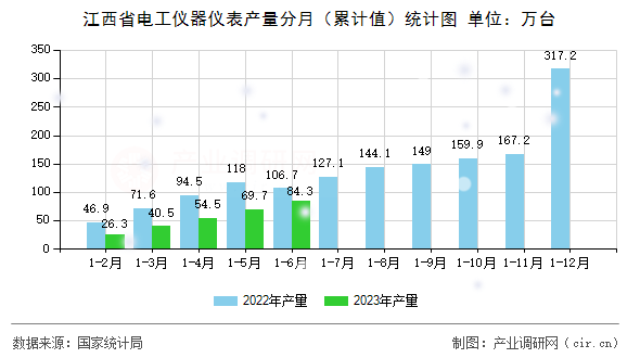 江西省電工儀器儀表產量分月（累計值）統計圖