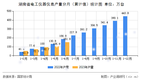 湖南省電工儀器儀表產量分月（累計值）統計圖