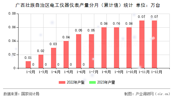 廣西壯族自治區電工儀器儀表產量分月（累計值）統計